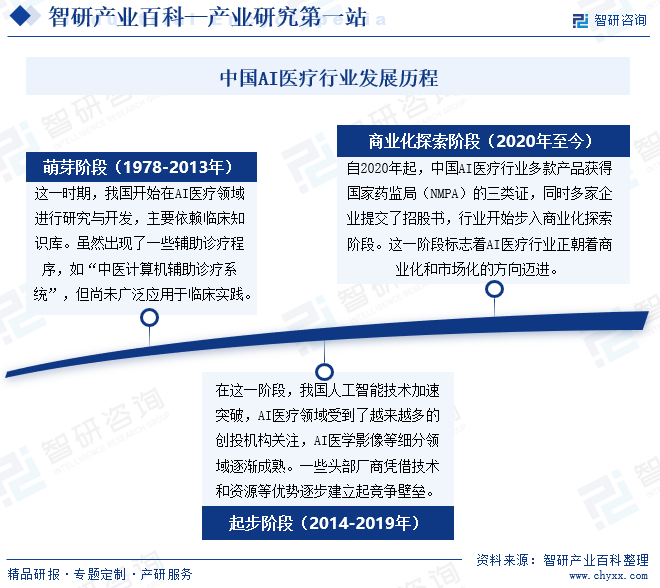 中国AI医疗行业发展历程