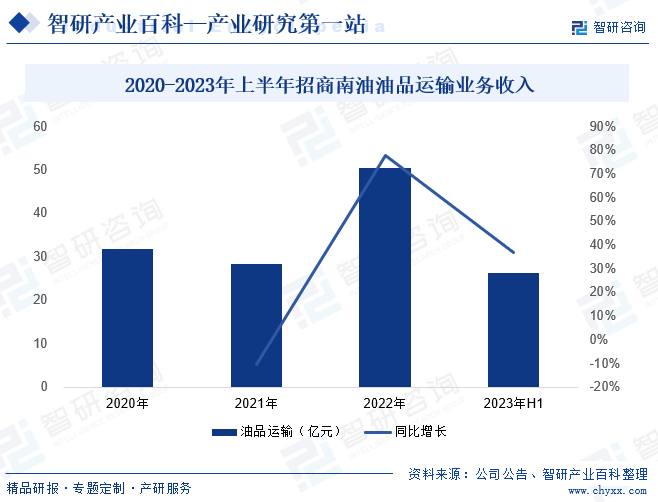 2020-2023年上半年招商南油油品运输业务收入