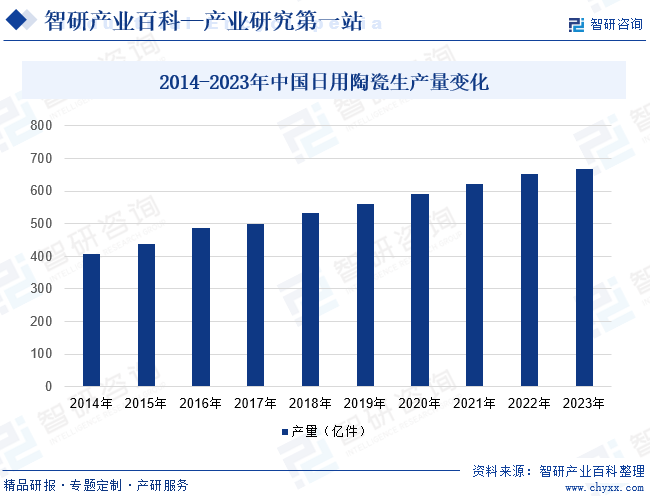 2014-2023年中国日用陶瓷生产量变化