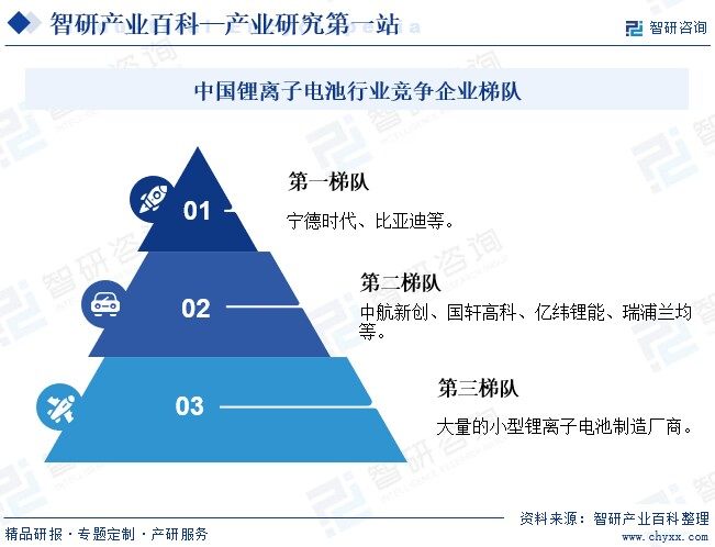 中国锂离子电池行业竞争企业梯队