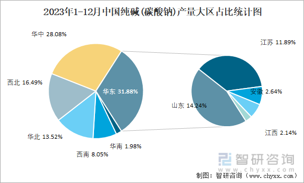 2023年1-12月中国纯碱(碳酸钠)产量大区占比统计图