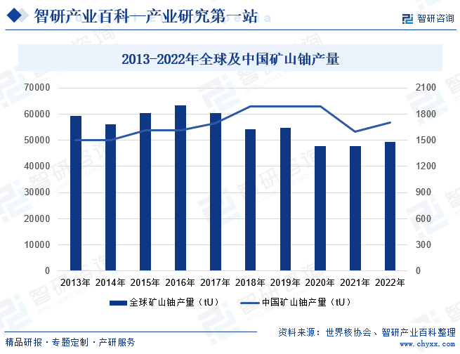 2013-2022年全球及中国矿山铀产量