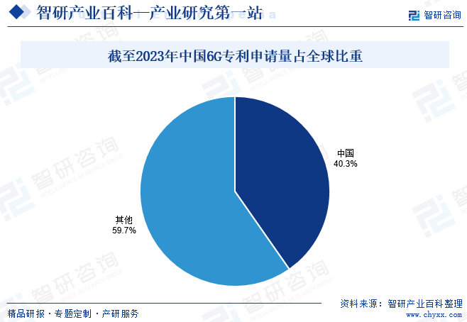 截至2023年中国6G专利申请量占全球比重