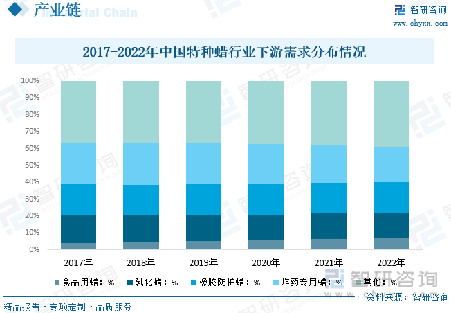 2017-2022年中国特种蜡行业下游需求分布情况