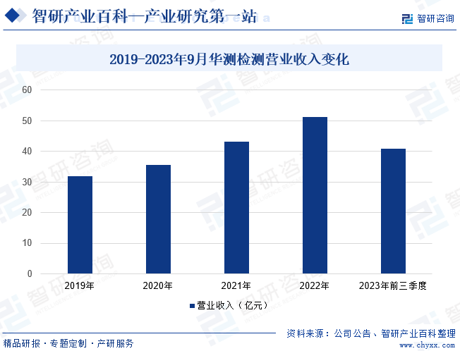 2019-2023年9月华测检测营业收入变化