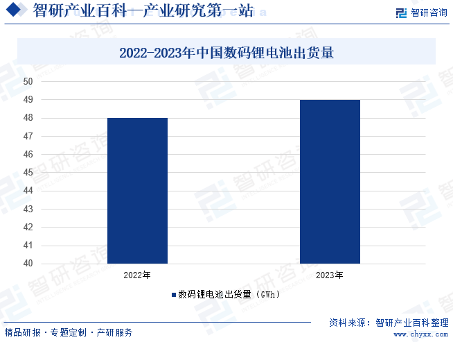 2022-2023年中国数码锂电池出货量