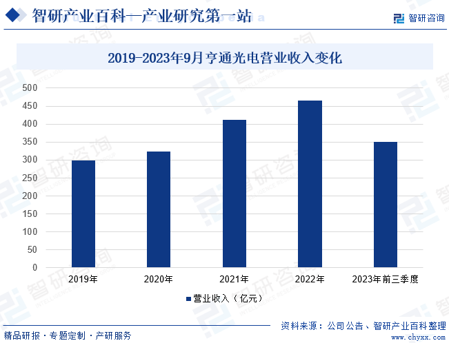 2019-2023年9月亨通光电营业收入变化