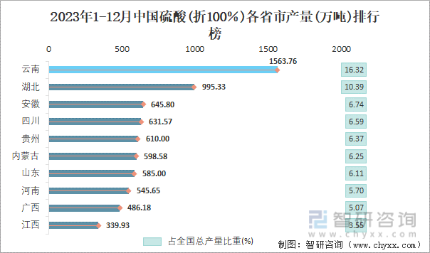 2023年1-12月中国硫酸(折100％)各省市产量排行榜