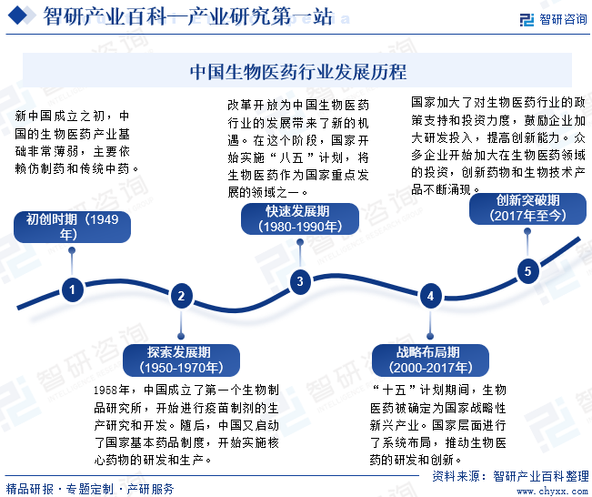 中国生物医药行业发展历程