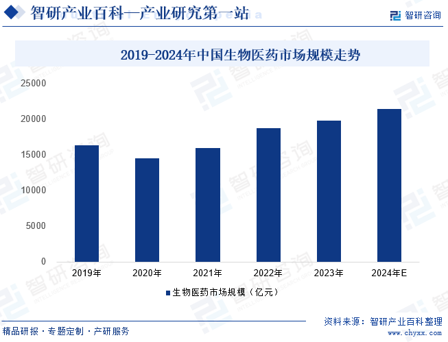 2019-2024年中国生物医药市场规模走势