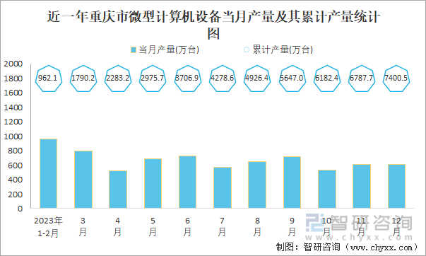 近一年重庆省微型计算机设备当月产量及其累计产量统计图