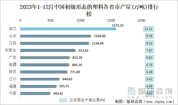 2023年1-12月中国初级形态的塑料各省市产量排行榜