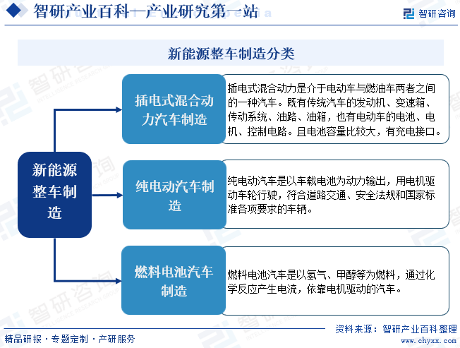 新能源汽车整车制造分类