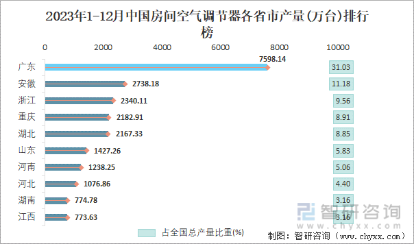 2023年1-12月中国房间空气调节器各省市产量排行榜