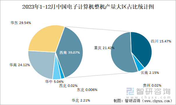 2023年1-12月中国电子计算机整机产量大区占比统计图