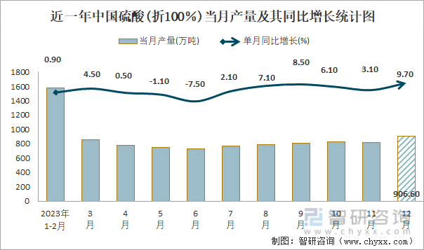 近一年中国硫酸(折100％)当月产量及其同比增长统计图
