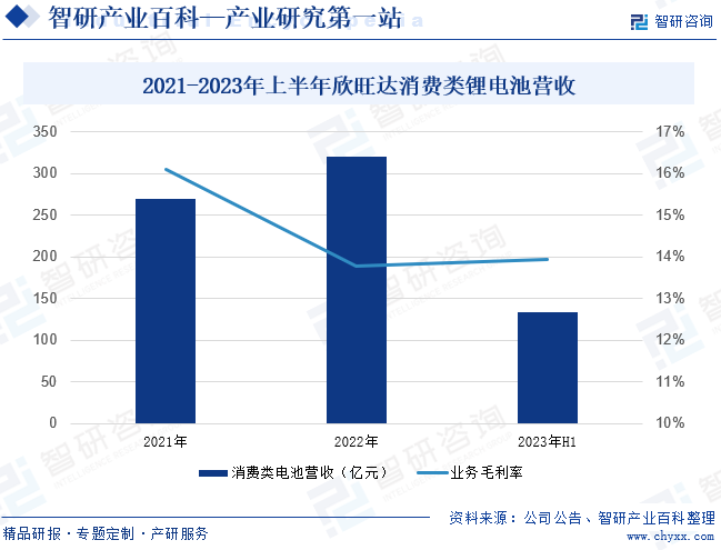 2021-2023年上半年欣旺达消费类锂电池营收