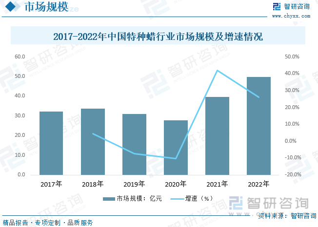 2017-2022年中国特种蜡行业市场规模及增速情况