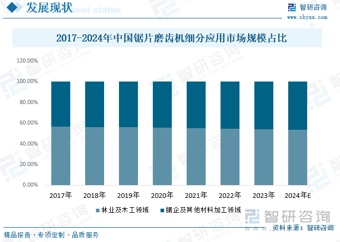 2017-2024年中国锯片磨齿机细分应用市场规模统计