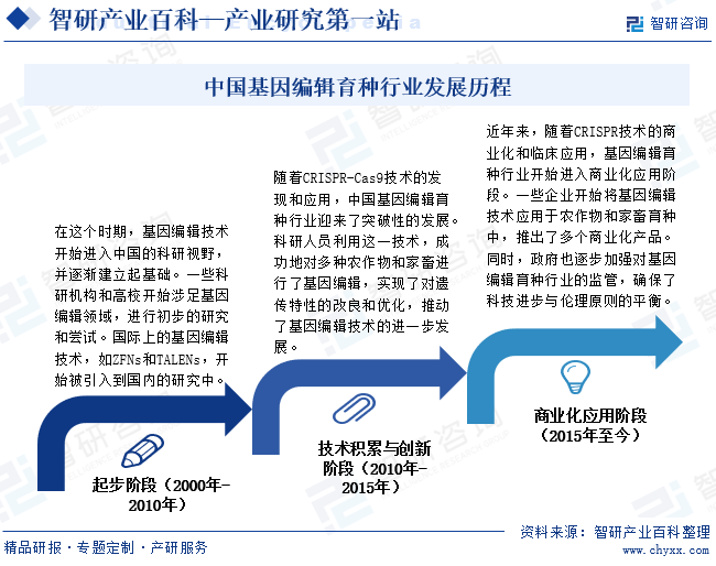 中国基因编辑育种行业发展历程