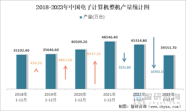 2018-2023年中国电子计算机整机产量统计图