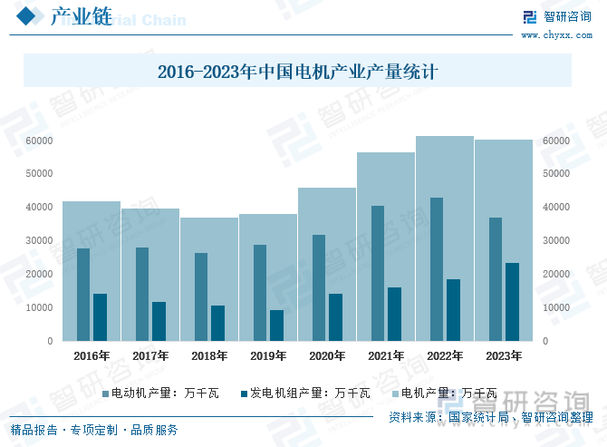 2016-2023年中国电机产业产量统计