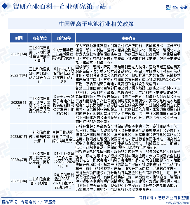 中国锂离子电池行业相关政策