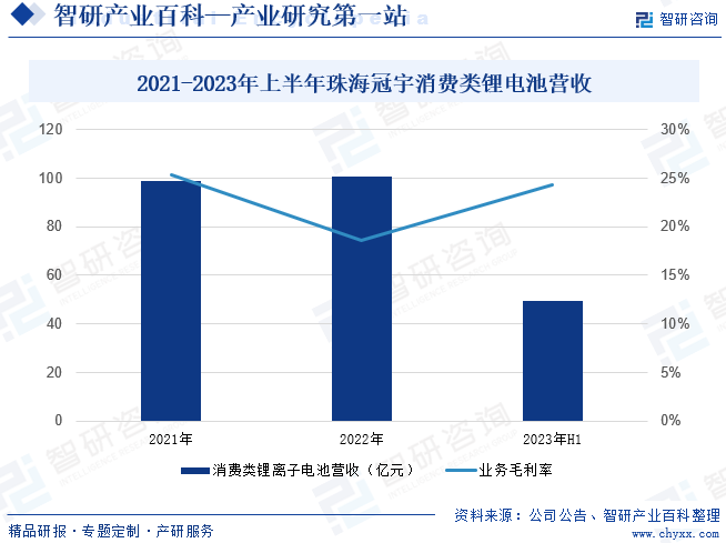 2021-2023年上半年珠海冠宇消费类锂电池营收