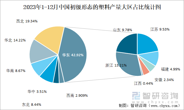 2023年1-12月中国初级形态的塑料产量大区占比统计图