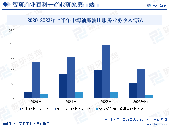 2020-2023年上半年中海油服油田服务业务收入情况