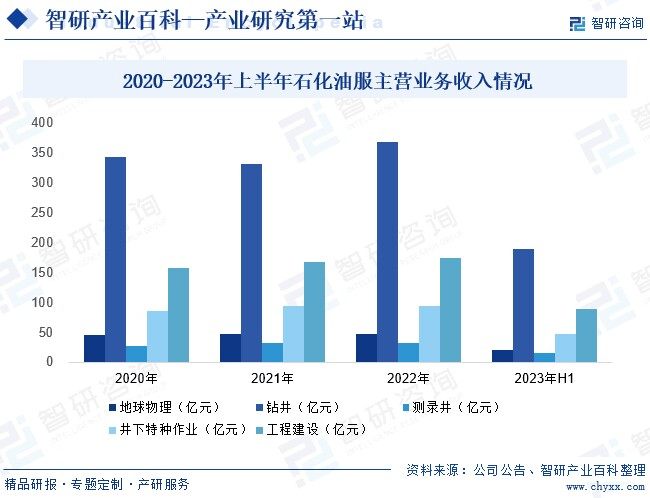 2020-2023年上半年石化油服主营业务收入情况