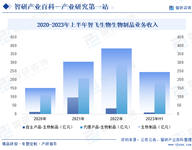 2020-2023年上半年智飞生物生物制品业务收入