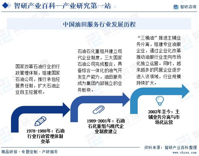 中国油田服务行业发展历程