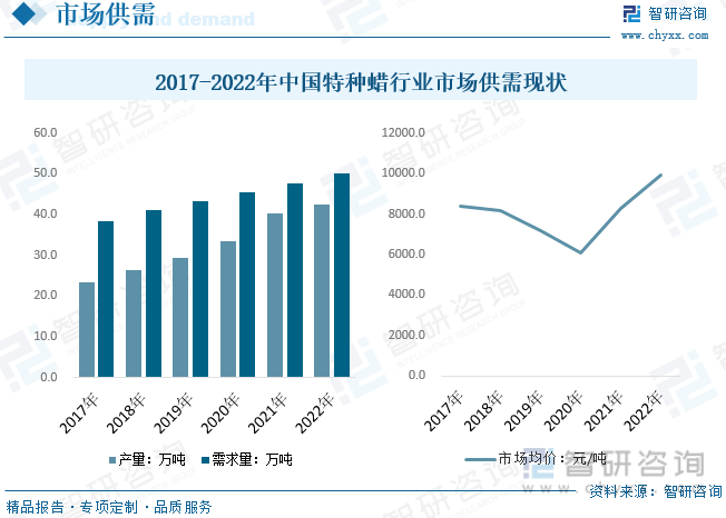 2017-2022年中国特种蜡行业市场供需现状