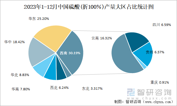 2023年1-12月中国硫酸(折100％)产量大区占比统计图