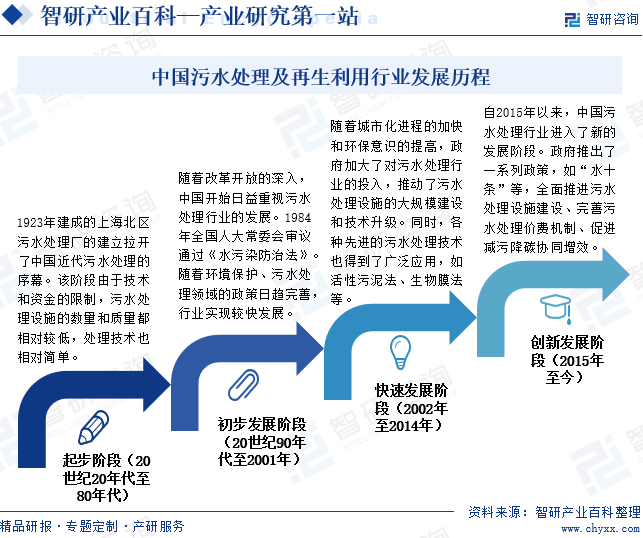 中国污水处理及再生利用行业发展历程
