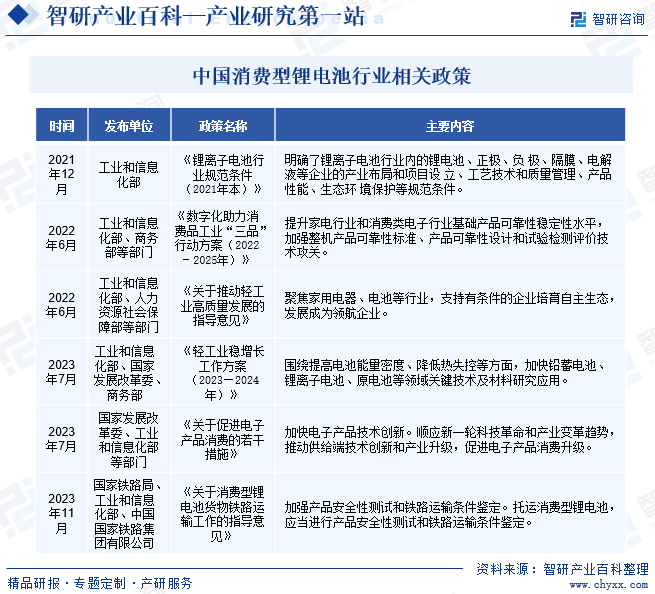 中国消费型锂电池行业相关政策 