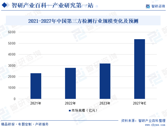 2021-2027年中国第三方检测行业规模变化及预测