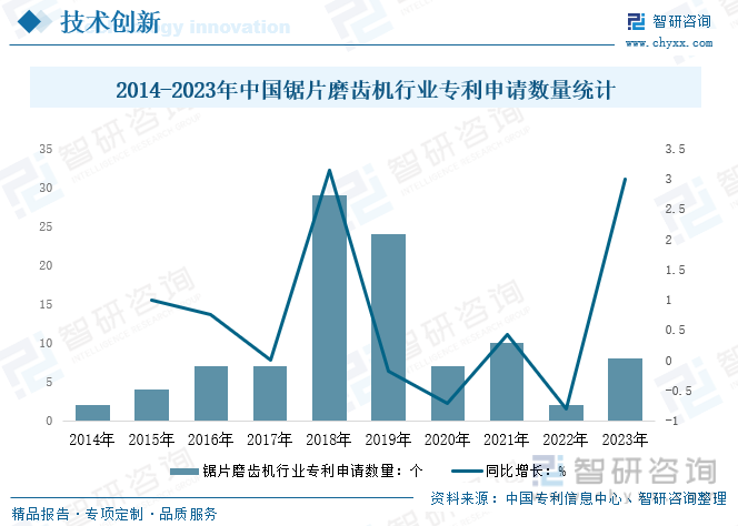 2014-2023年中国锯片磨齿机行业专利申请数量统计