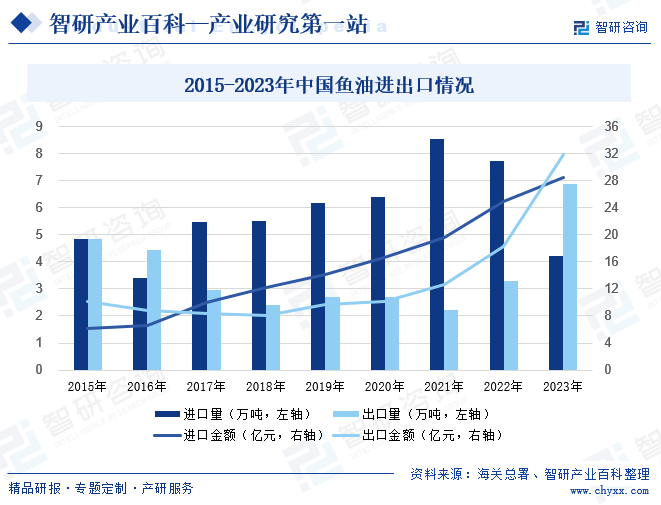 2015-2023年中国鱼油进出口情况