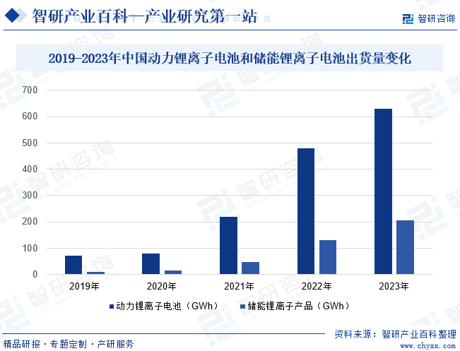 2019-2023年中国动力锂离子电池和储能锂离子电池出货量变化