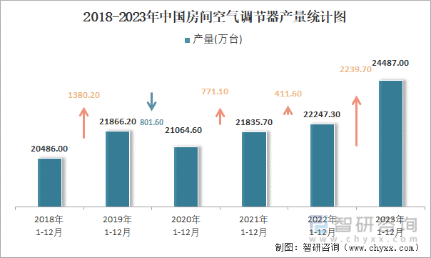 2018-2023年中国房间空气调节器产量统计图