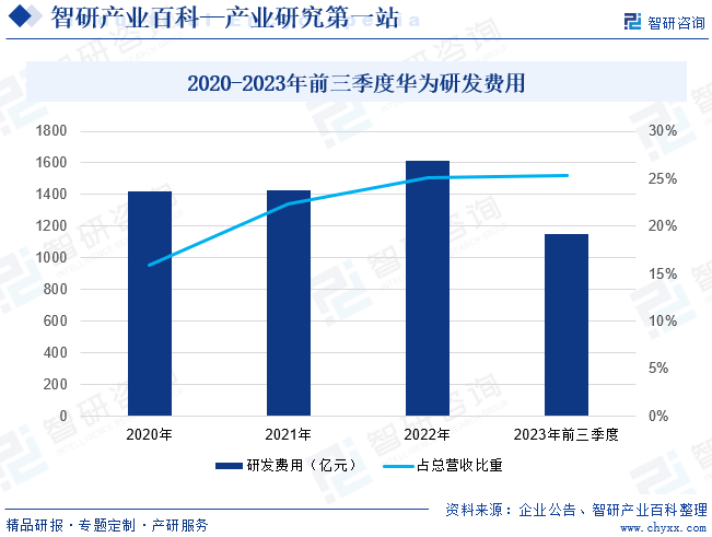 2020-2023年前三季度华为研发费用