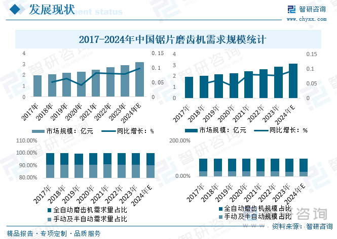 2017-2024年中国锯片磨齿机需求规模统计