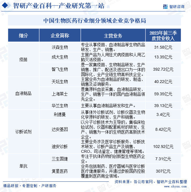 中国生物医药行业细分领域企业竞争格局