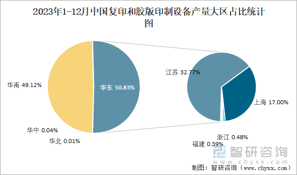 2023年1-12月中国复印和胶版印制设备产量大区占比统计图