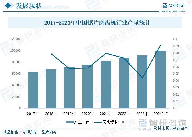 2017-2024年中国锯片磨齿机行业产量统计