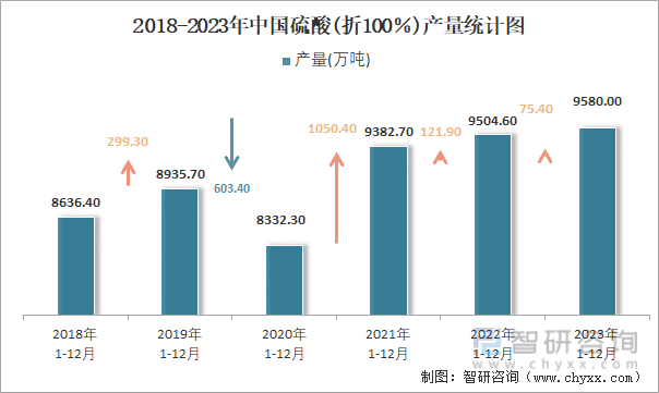 2018-2023年中国硫酸(折100％)产量统计图