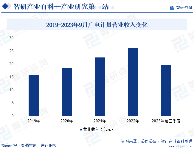 2019-2023年9月广电计量营业收入变化