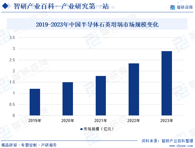 2019-2023年中国半导体石英坩埚市场规模变化